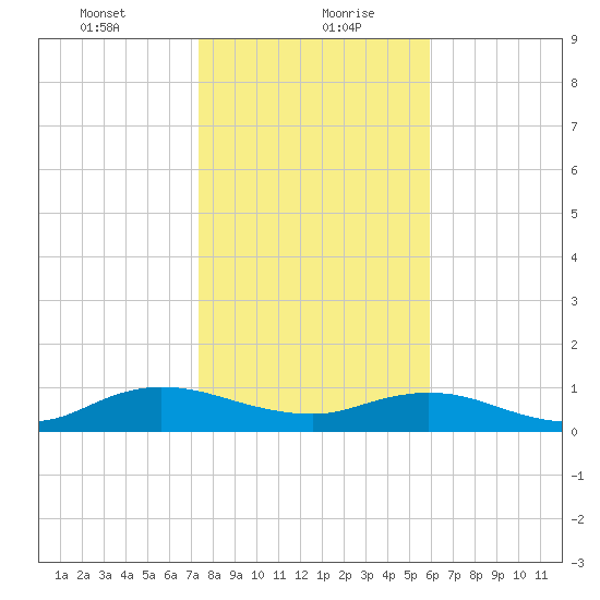 Ortega River tide chart for Friday, January 22, 2021