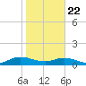 Ortega River tide chart for Friday, January 22, 2021