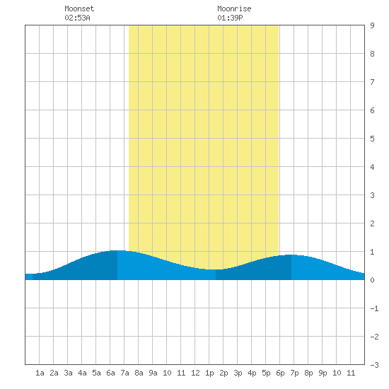 Ortega River tide chart for Saturday, January 23, 2021