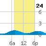 Ortega River tide chart for Sunday, January 24, 2021