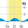 Ortega River tide chart for Sunday, January 31, 2021