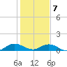 Ortega River tide chart for Thursday, January 7, 2021