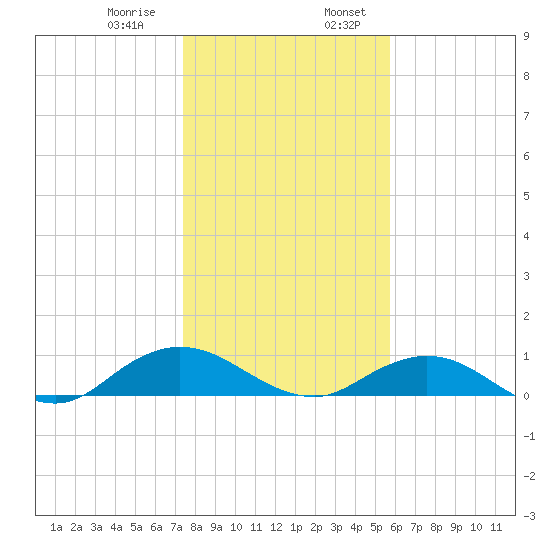 Ortega River tide chart for Saturday, January 9, 2021