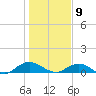Ortega River tide chart for Saturday, January 9, 2021