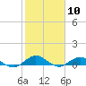 Ortega River tide chart for Wednesday, February 10, 2021