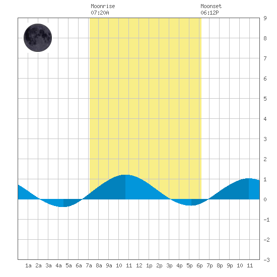 Ortega River tide chart for Thursday, February 11, 2021