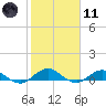 Ortega River tide chart for Thursday, February 11, 2021
