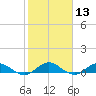 Ortega River tide chart for Saturday, February 13, 2021