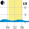Ortega River tide chart for Friday, February 19, 2021