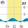 Ortega River tide chart for Saturday, February 27, 2021