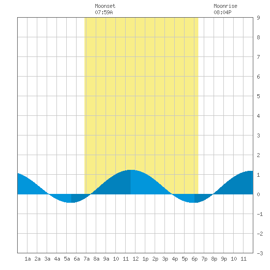 Ortega River tide chart for Sunday, February 28, 2021