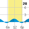 Ortega River tide chart for Sunday, February 28, 2021