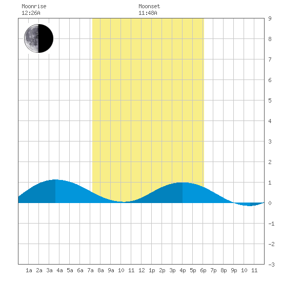 Ortega River tide chart for Thursday, February 4, 2021