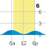 Ortega River tide chart for Saturday, February 6, 2021