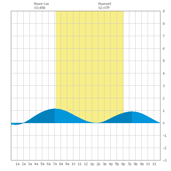 Ortega River tide chart for Sunday, February 7, 2021