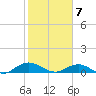 Ortega River tide chart for Sunday, February 7, 2021