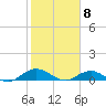Ortega River tide chart for Monday, February 8, 2021