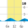 Ortega River tide chart for Wednesday, March 10, 2021