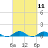 Ortega River tide chart for Thursday, March 11, 2021