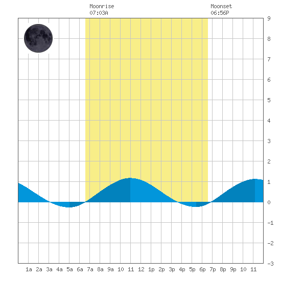 Ortega River tide chart for Saturday, March 13, 2021