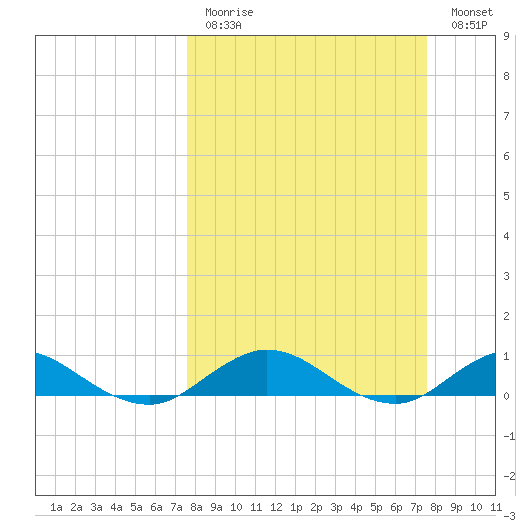 Ortega River tide chart for Sunday, March 14, 2021