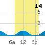 Ortega River tide chart for Sunday, March 14, 2021