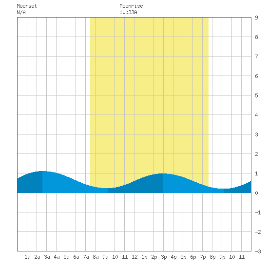 Ortega River tide chart for Thursday, March 18, 2021
