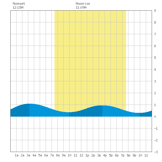 Ortega River tide chart for Friday, March 19, 2021