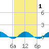 Ortega River tide chart for Monday, March 1, 2021