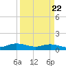 Ortega River tide chart for Monday, March 22, 2021