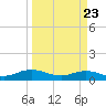 Ortega River tide chart for Tuesday, March 23, 2021