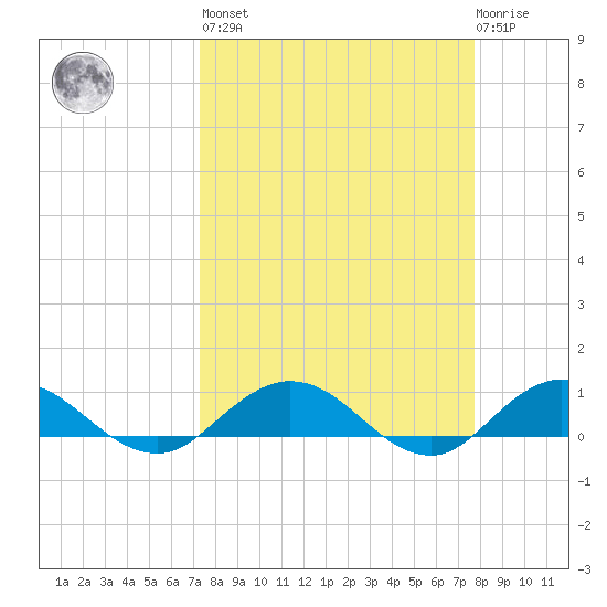 Ortega River tide chart for Sunday, March 28, 2021