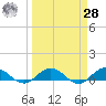 Ortega River tide chart for Sunday, March 28, 2021