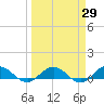 Ortega River tide chart for Monday, March 29, 2021