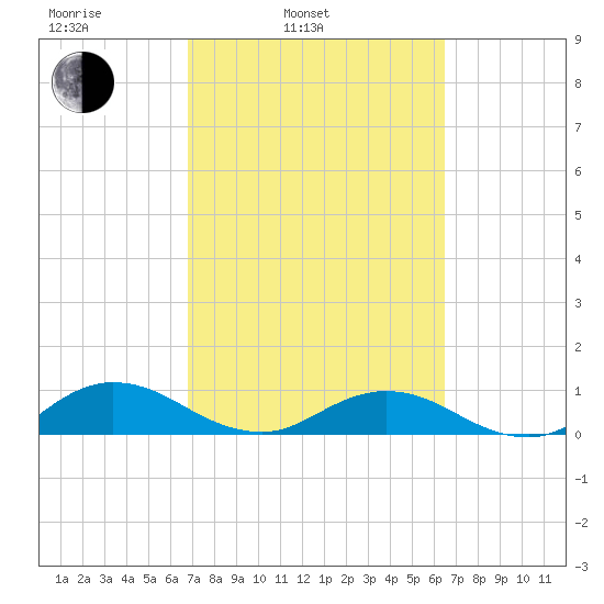 Ortega River tide chart for Friday, March 5, 2021