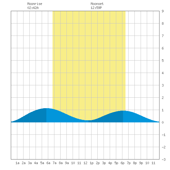 Ortega River tide chart for Sunday, March 7, 2021