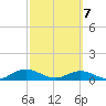 Ortega River tide chart for Sunday, March 7, 2021