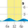 Ortega River tide chart for Tuesday, March 9, 2021