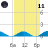 Ortega River tide chart for Sunday, April 11, 2021
