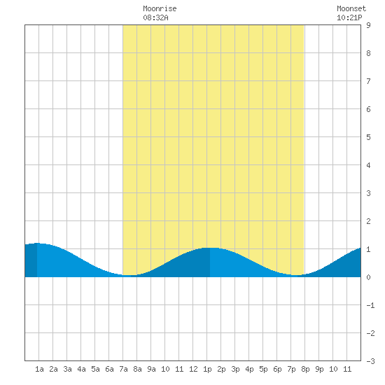 Ortega River tide chart for Wednesday, April 14, 2021