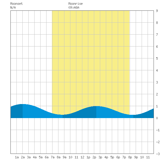 Ortega River tide chart for Friday, April 16, 2021