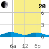 Ortega River tide chart for Tuesday, April 20, 2021