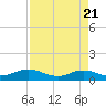 Ortega River tide chart for Wednesday, April 21, 2021
