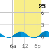 Ortega River tide chart for Sunday, April 25, 2021