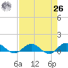 Ortega River tide chart for Monday, April 26, 2021