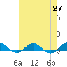 Ortega River tide chart for Tuesday, April 27, 2021