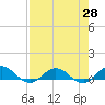 Ortega River tide chart for Wednesday, April 28, 2021