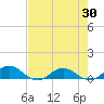 Ortega River tide chart for Friday, April 30, 2021