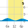 Ortega River tide chart for Monday, April 5, 2021