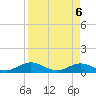 Ortega River tide chart for Tuesday, April 6, 2021